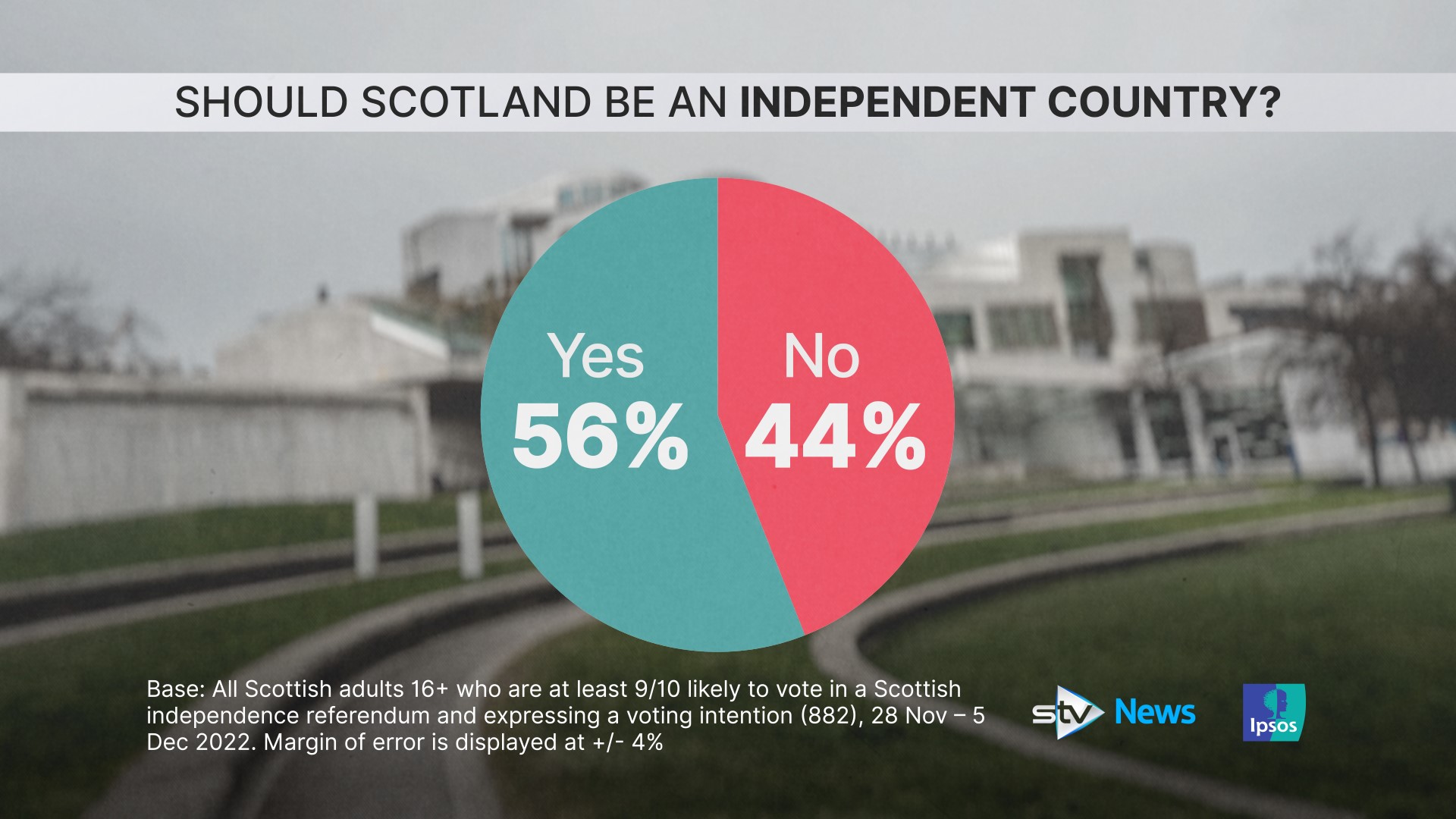 Support for Scottish independence rises by six points