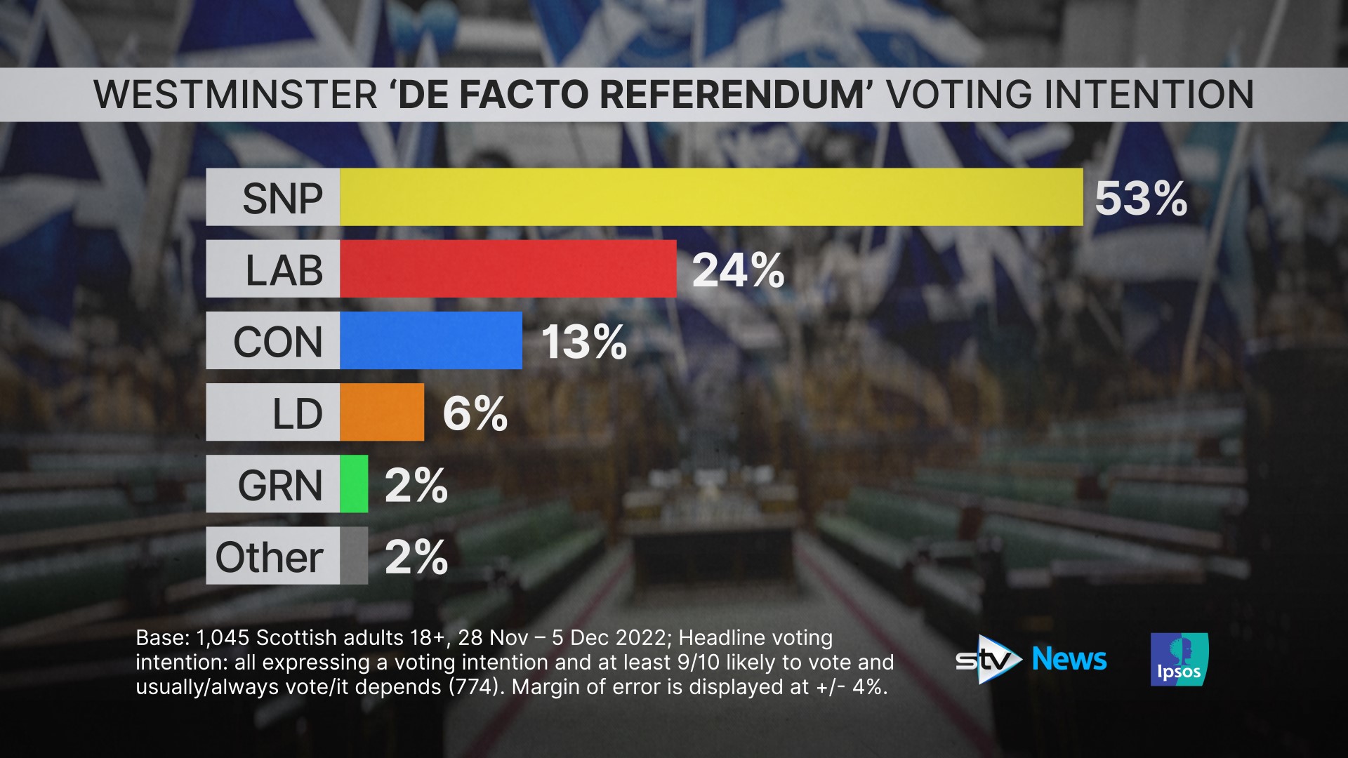 De facto referendum voting intention shows 55% vote share for pro-independence parties
