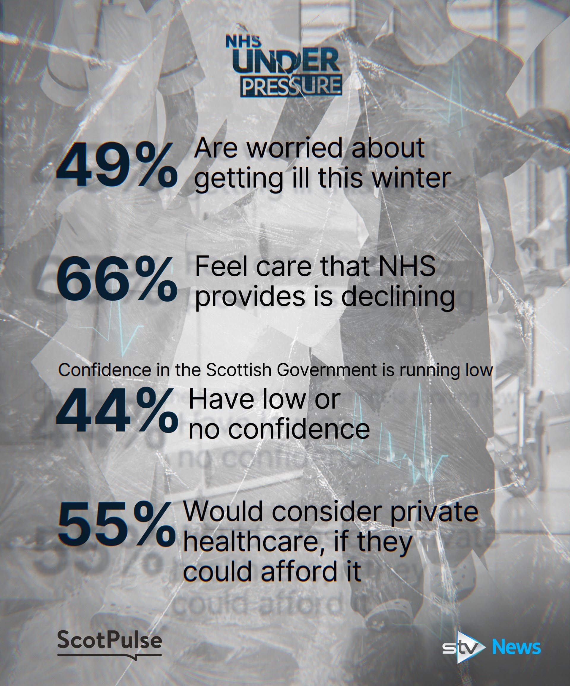 Scotpulse survey on NHS under pressure.