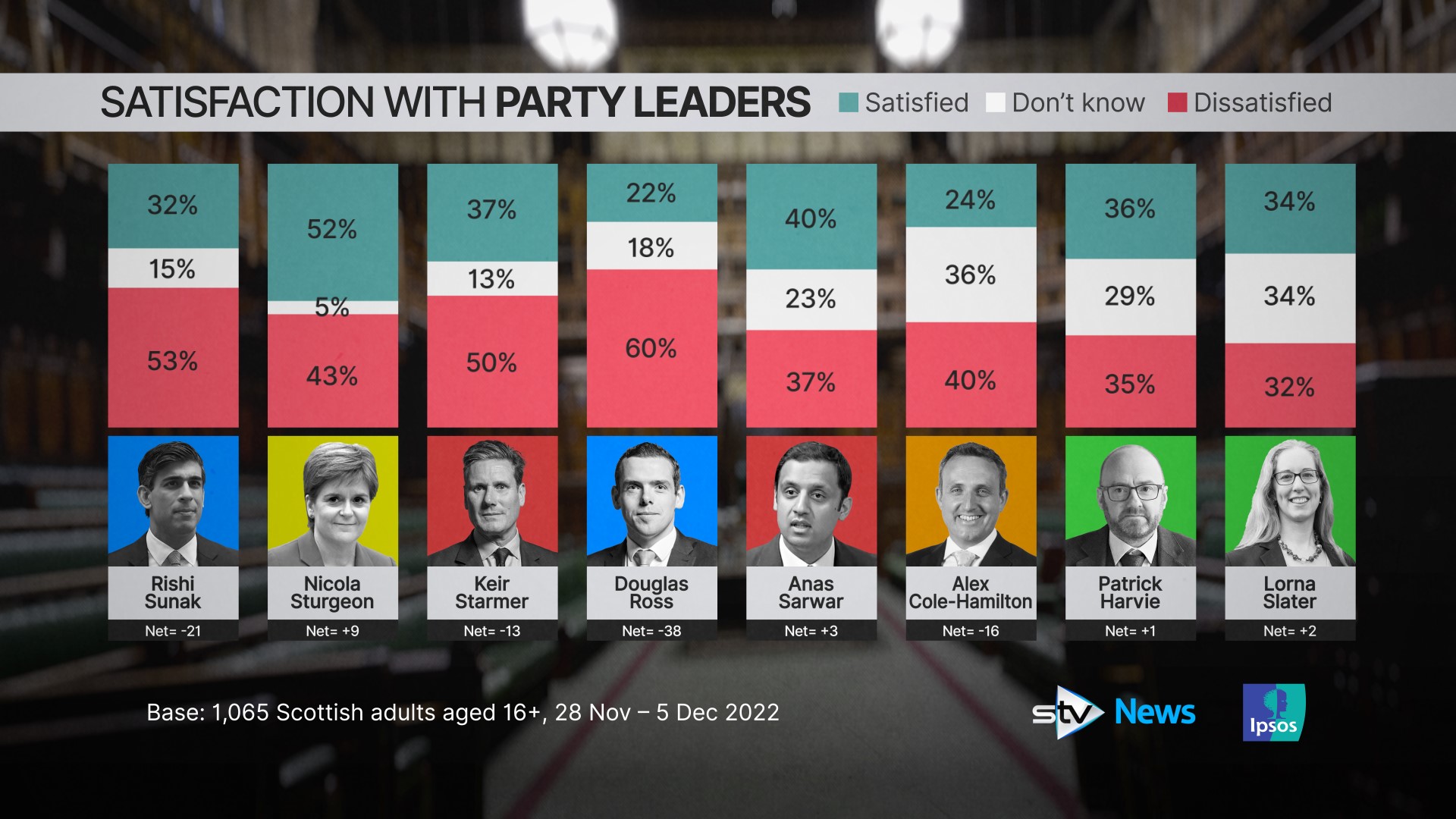 Nicola Sturgeon remains the most popular party leader.