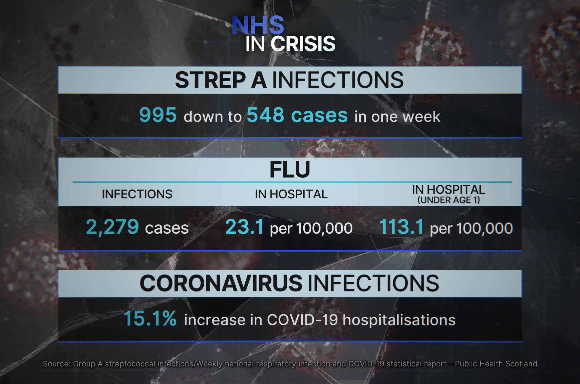 Pressure: Figures show an increase in Strep A, flu and Covid across Scotland. 