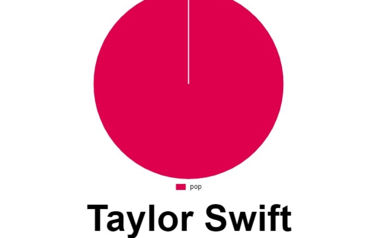 A Spotify Pie for a user who only listens to Taylor Swift.