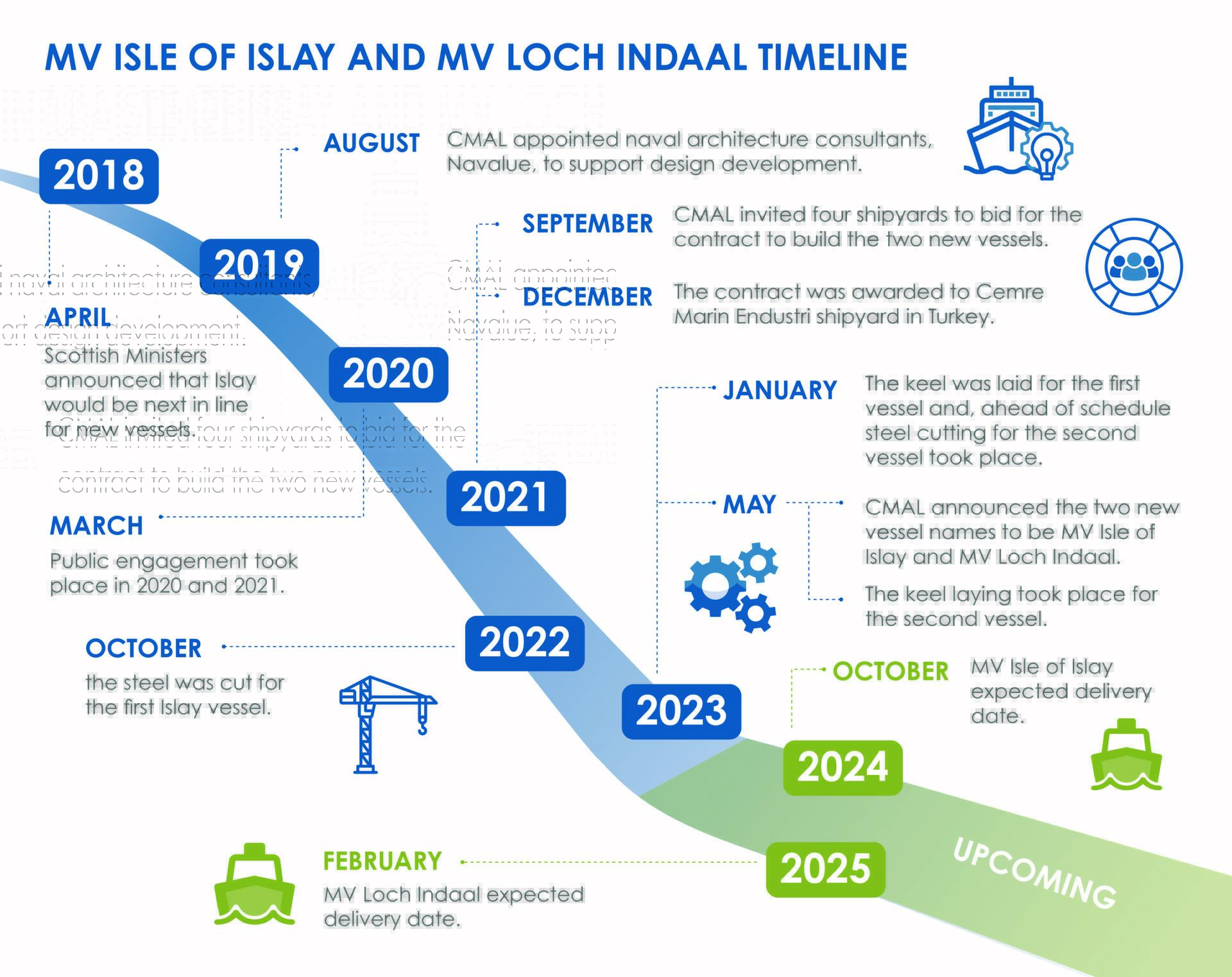 CMAL MV Isle of Islay and MV Loch Indaal timeline.