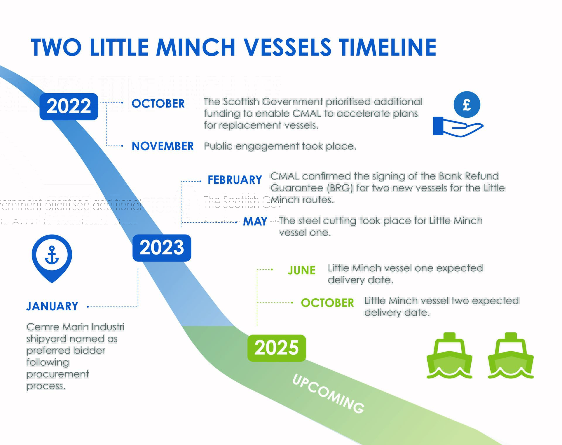 CMAL Two Little Minch vessels timeline