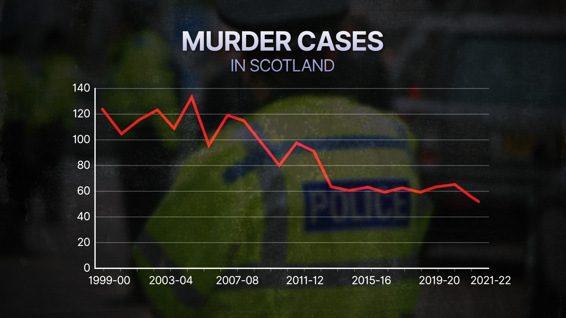 Scotland's murder rate falls to lowest level since modern records began.