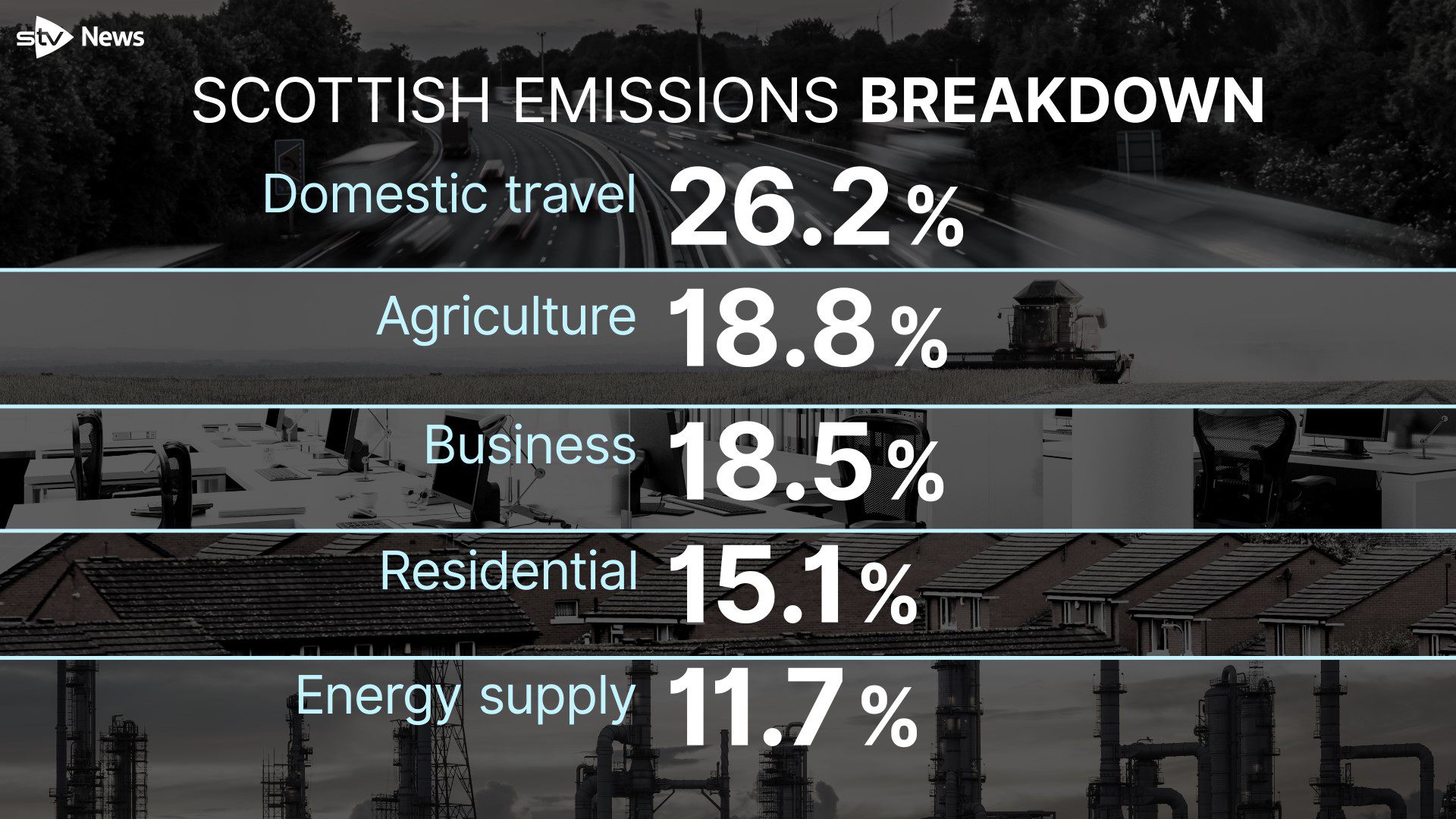 Scotland's emissions breakdown 