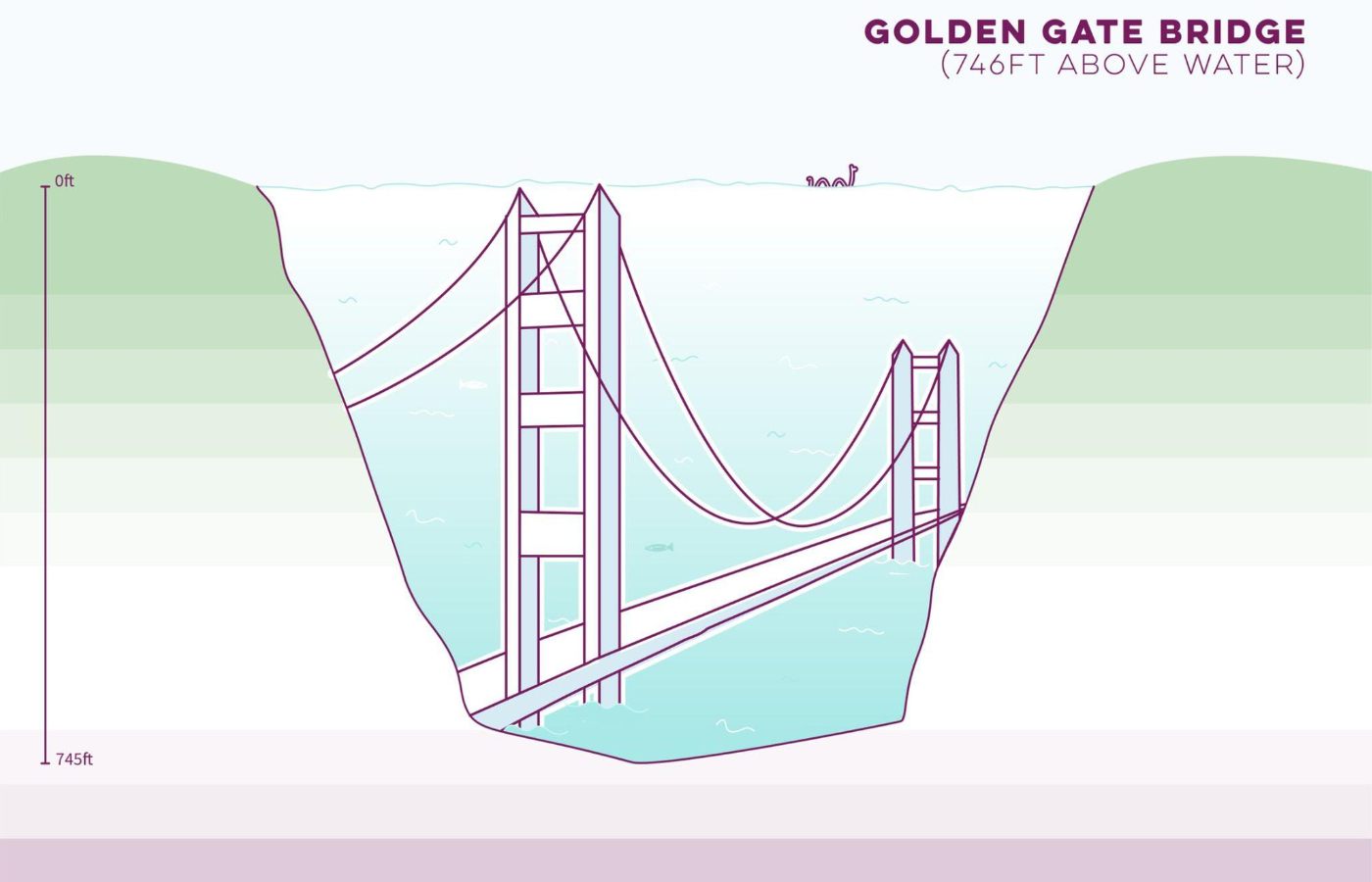 Loch Ness is deeper than the height of the Golden Gate Bridge in San Francisco, California, the towers of which sit at a height of 746ft above water.