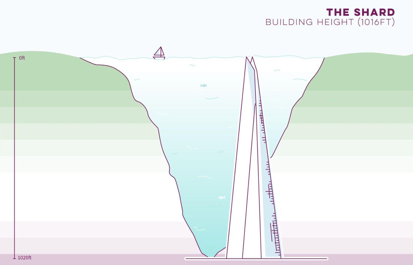 Loch Morar is deeper than the height of the UK’s tallest building: The Shard in London (1,016ft).   