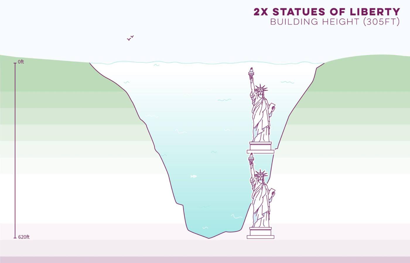 Loch Lomond is deeper than than two Statue of Liberty monuments stacked on top of each other (305ft each, including the pedestal statue it sits upon).  