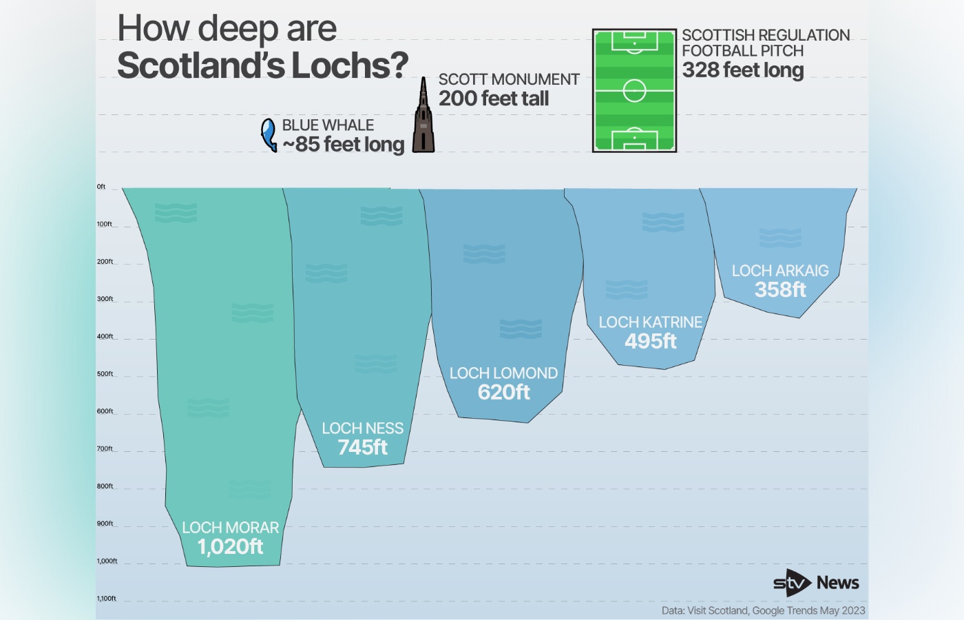 Scotland's lochs compared in depth to the height of Scottish landmarks.