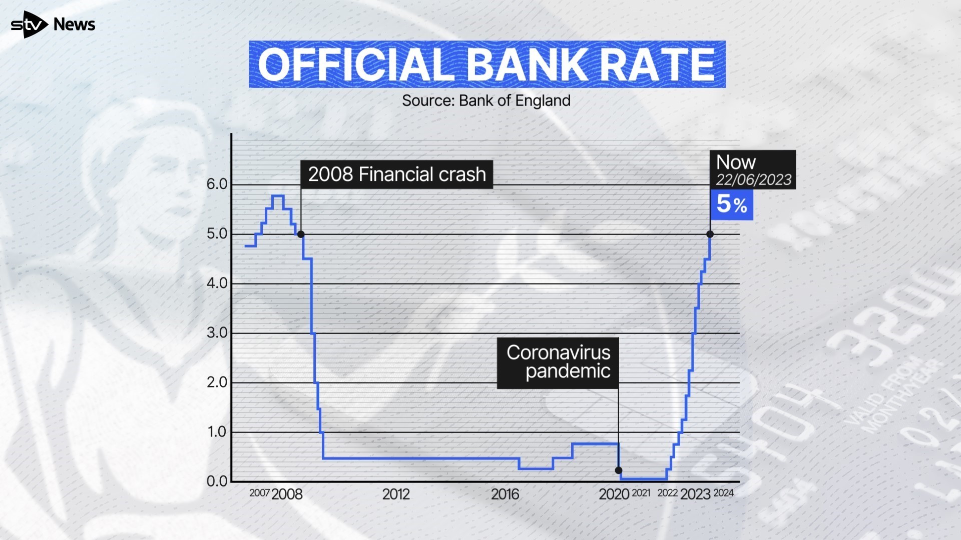 The Bank of England has raised its base interest rate to 5% for record 13th increase in a row.