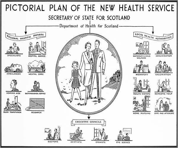 The Department of Health for Scotland created this organisational chart for public consumption in 1948, as a way to help familiarise people with their new NHS.
