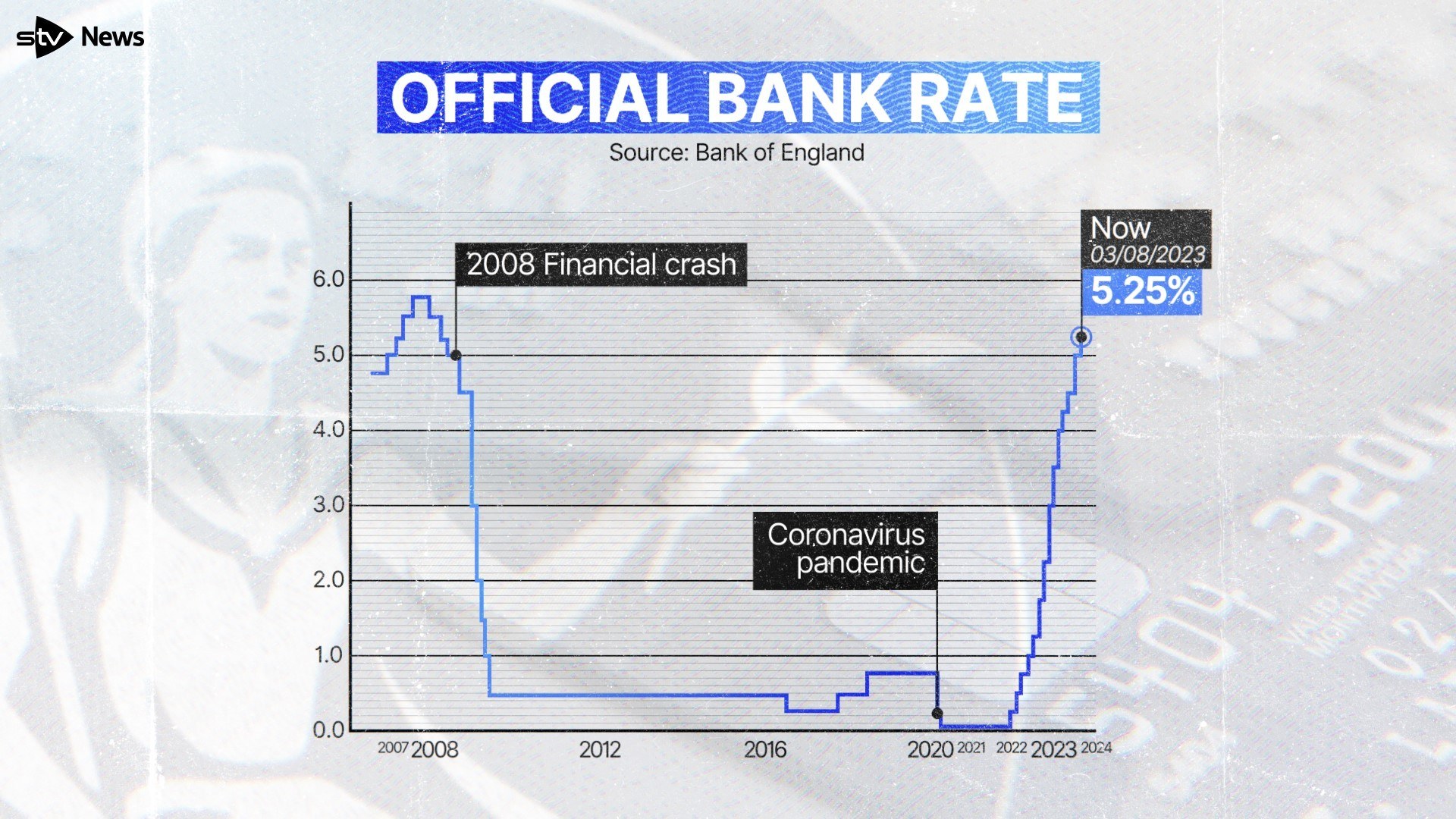 The Bank of England has raised its base interest rate to 5.25% for record 14th increase in a row.
