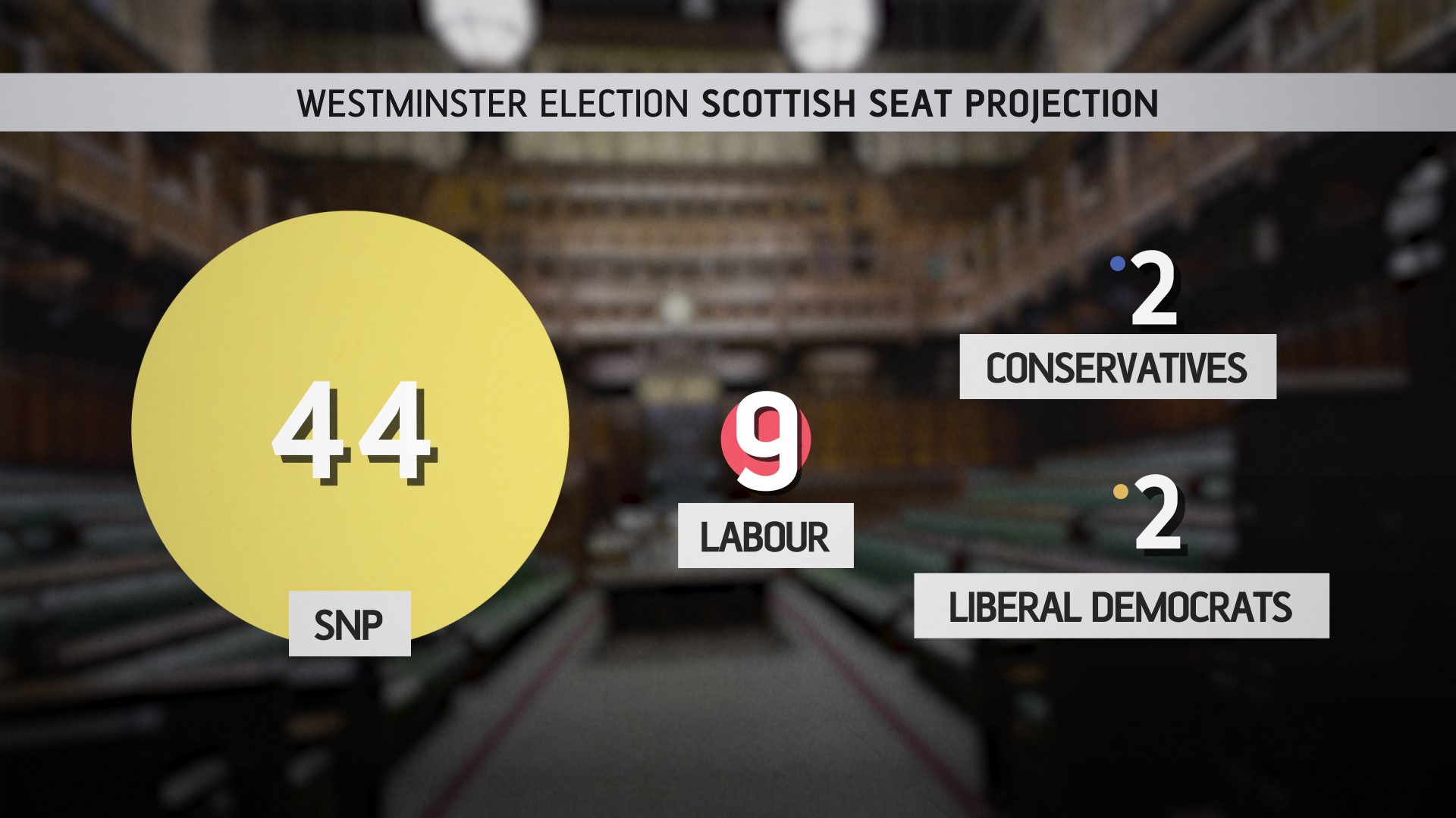 Seat projection - STV/Ipsos poll.