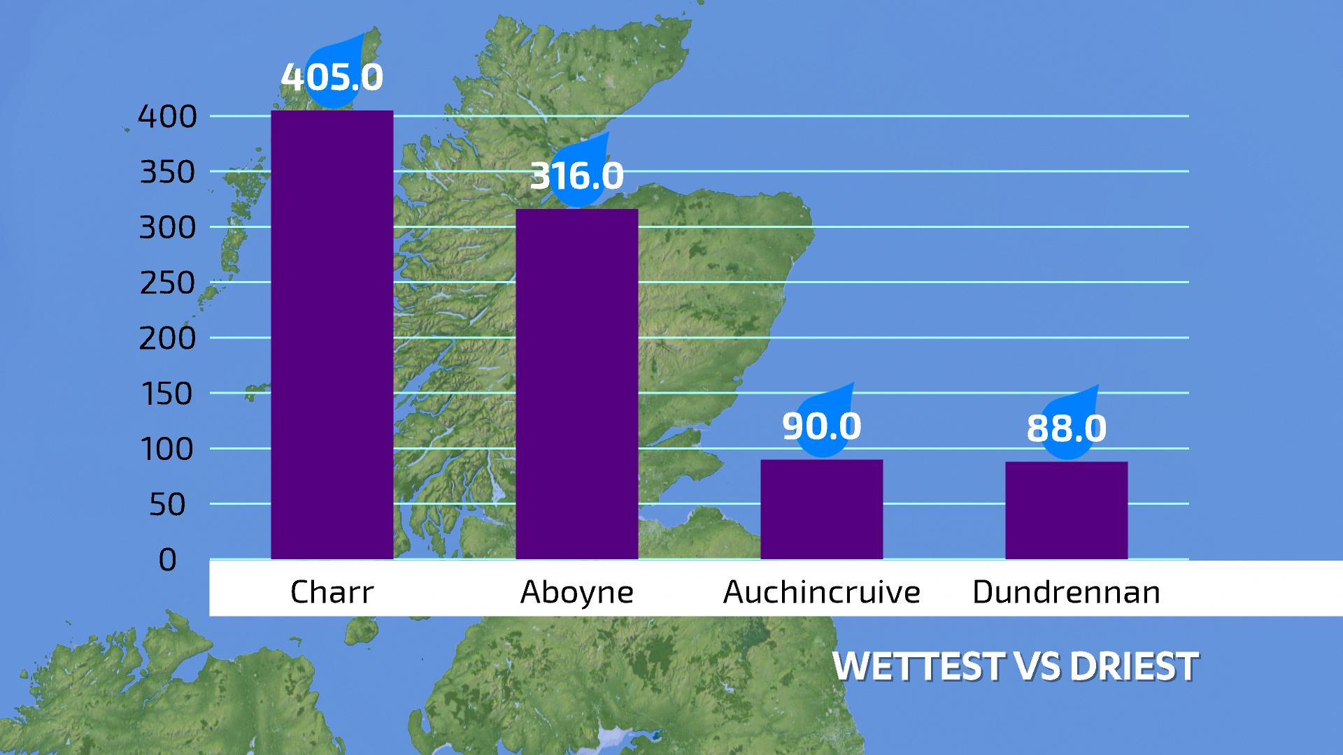 Wettest vs driest as eastern Scotland has wettest October on record.