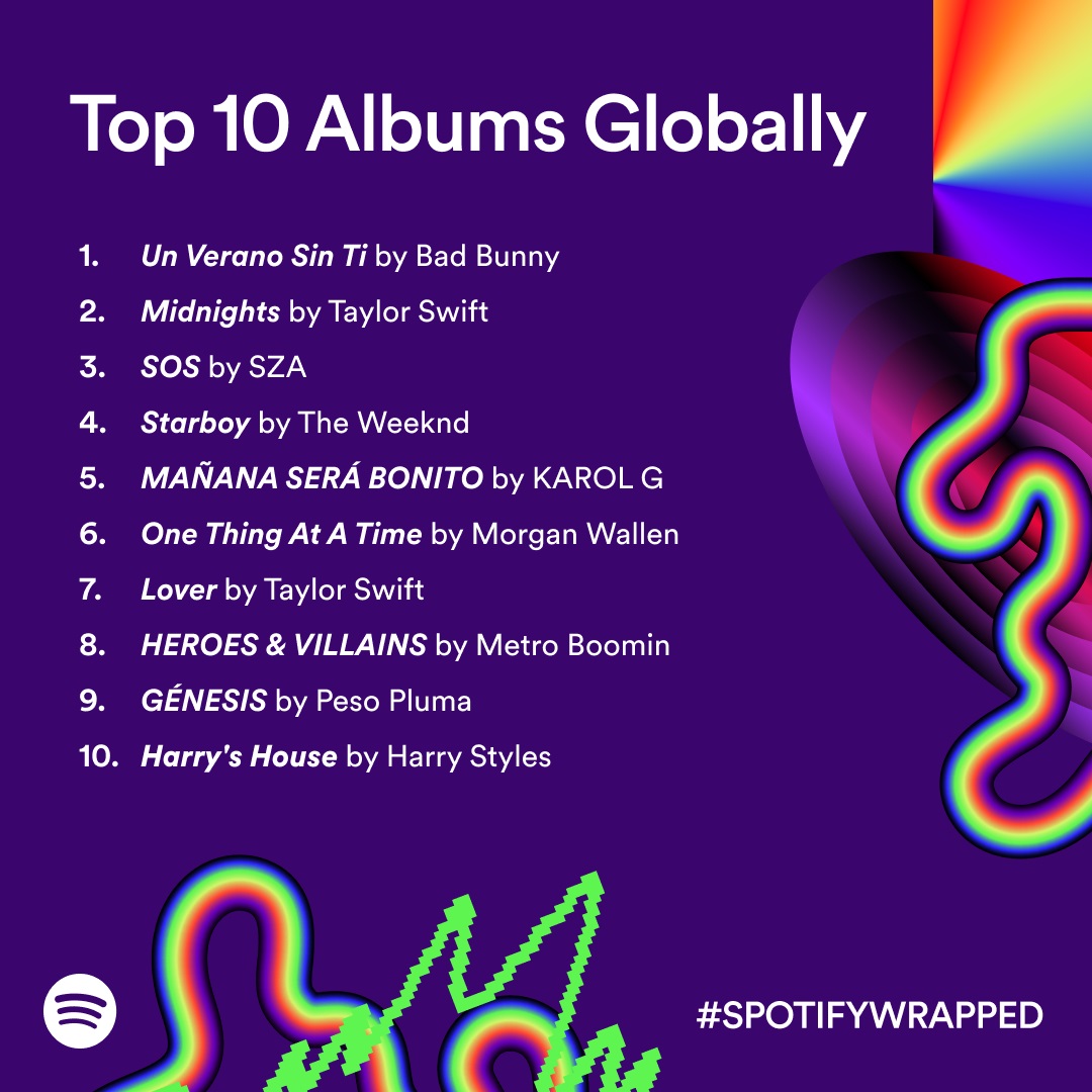 Top 10 Albums Globally