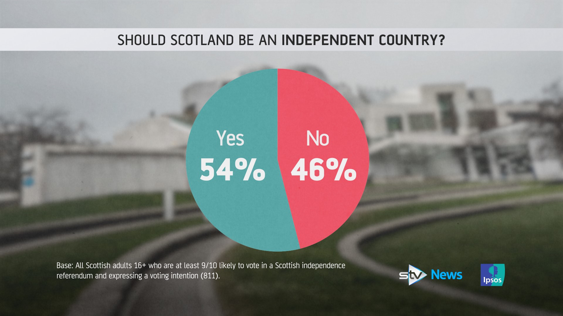 Independence - STV/Ipsos poll.