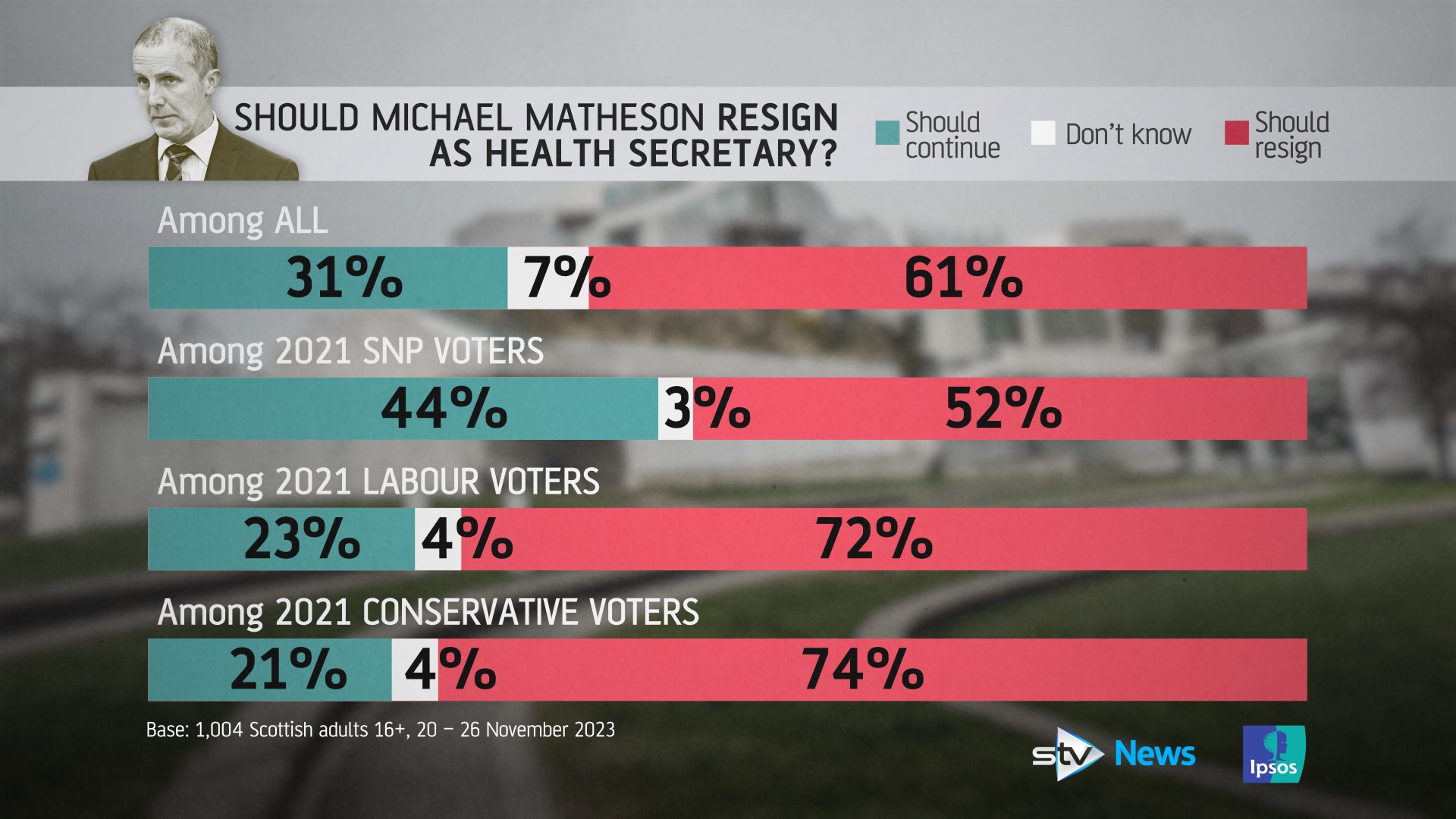 Michael Matheson - STV/Ipsos poll.