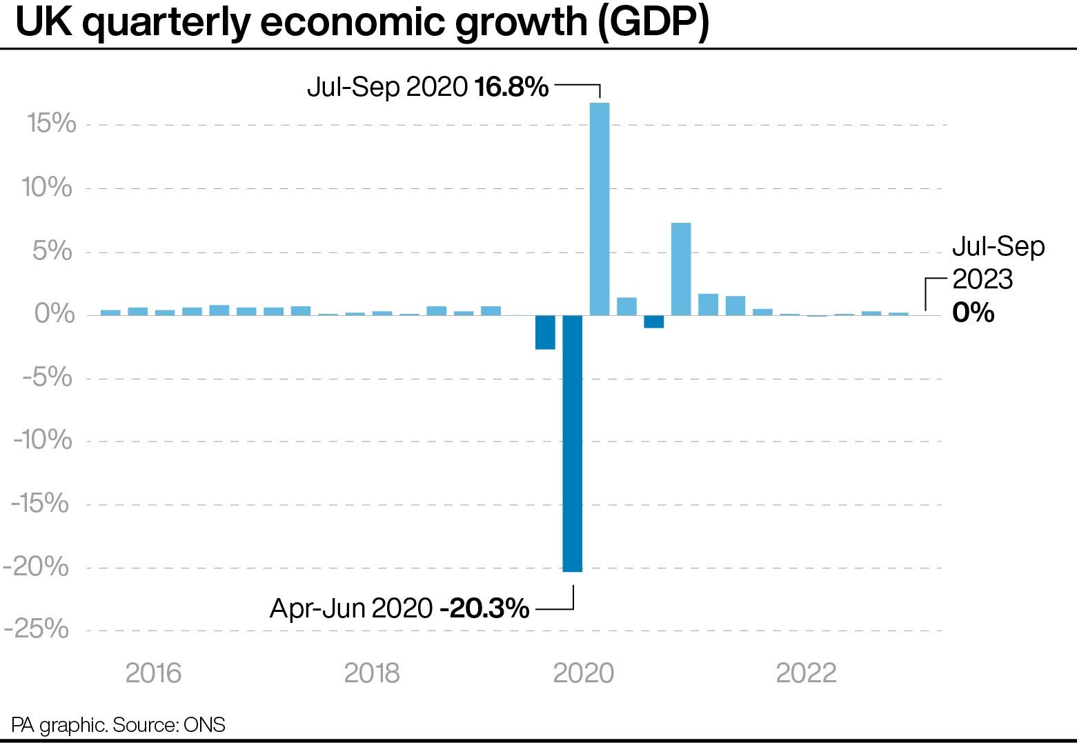UK quarterly economic growth (PA Graphics).