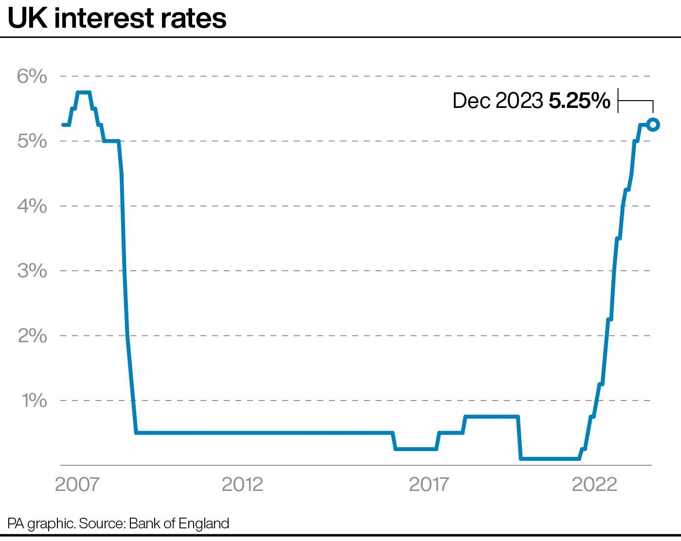 UK Interest rates (PA Graphics).