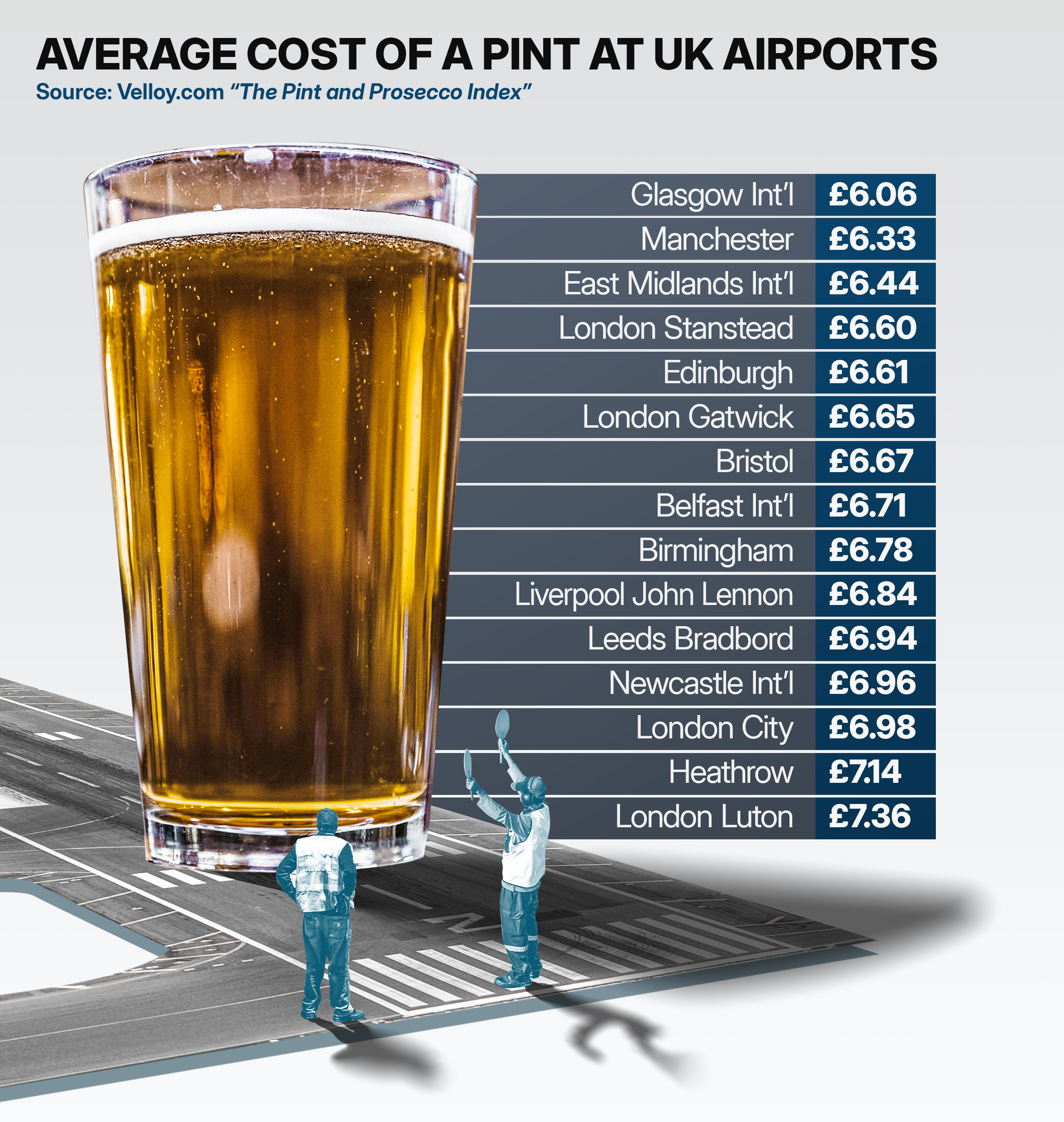 The average cost of a pint at the UK's busiest 15 airports. 
