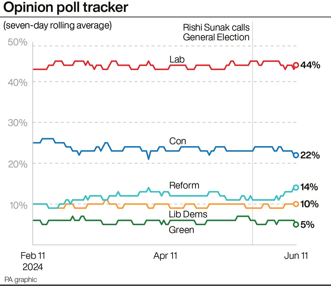 Opinion poll tracker. See story POLITICS Election Polls. Infographic PA Graphics. An editable version of this graphic is available if required. Please contact graphics@pamediagroup.com.