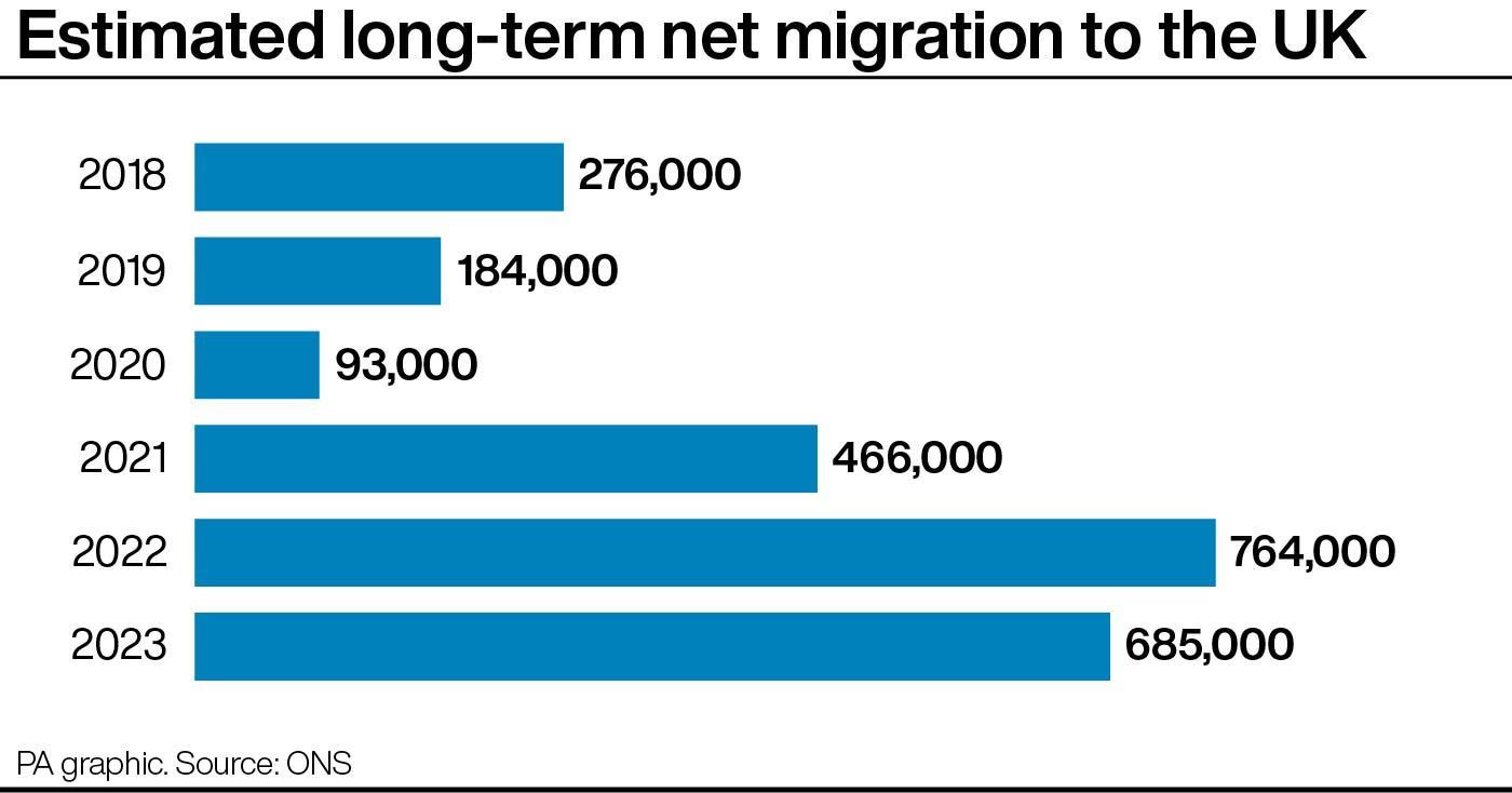 Estimated long-term net migration to the UK. See story POLITICS Migration. Infographic PA Graphics. An editable version of this graphic is available if required. Please contact graphics@pamediagroup.com.