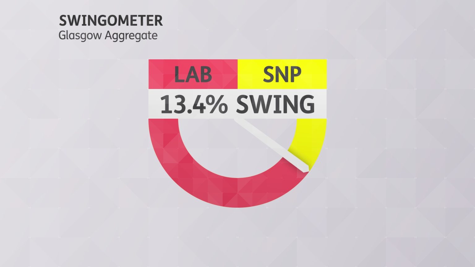 SNP Suffers Huge Losses As Labour Reclaims Scottish Heartland | STV News