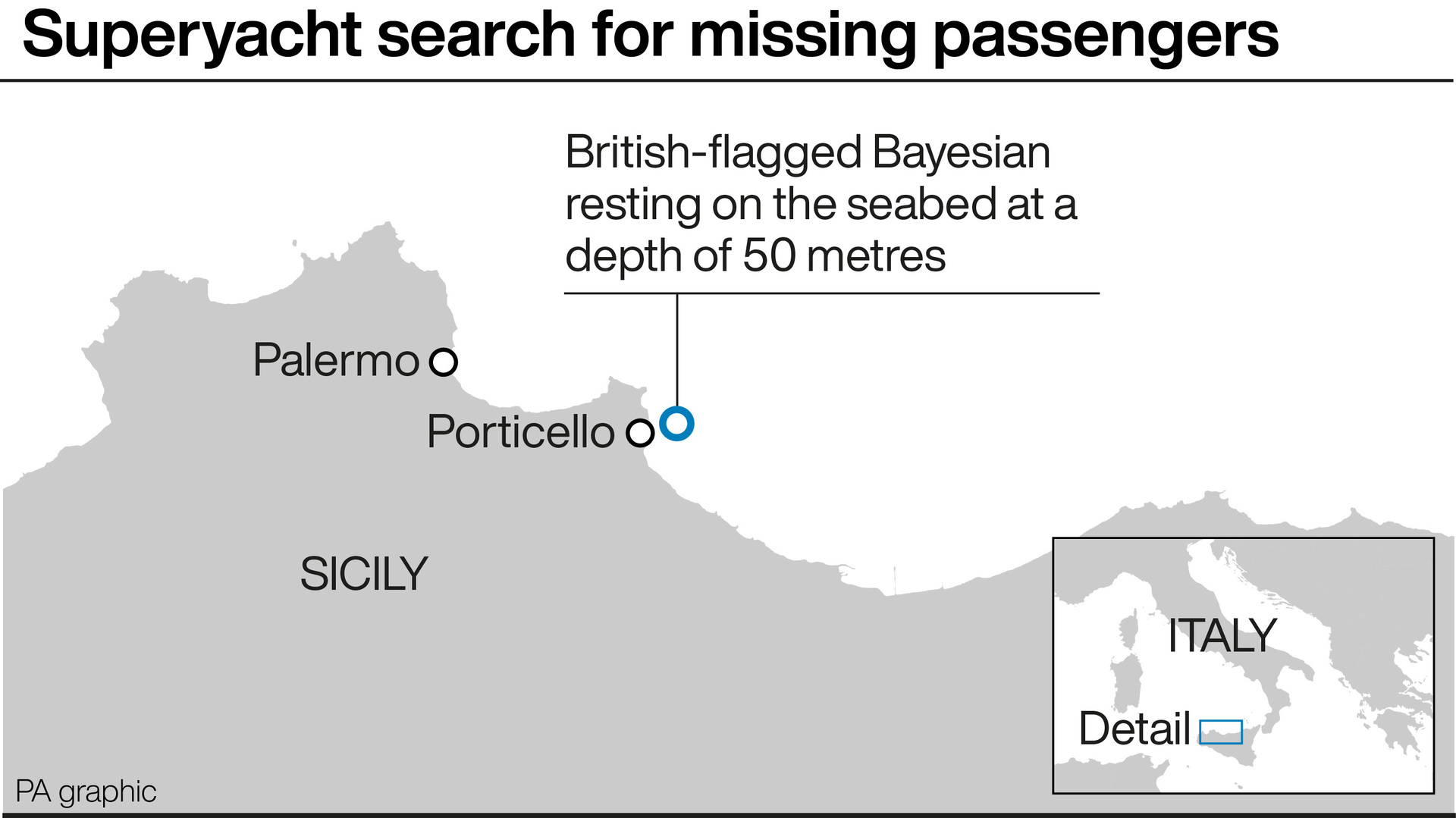 Sicily’s civil protection agency confirmed to the BBC that two bodies had been found in the yacht.