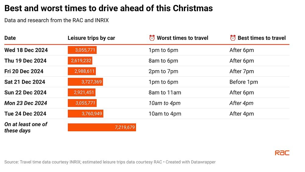 RAC figures on peak times driving at Christmas.