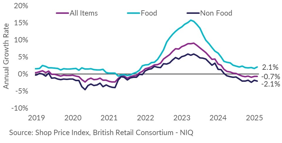 Overall shop prices remained unchanged at 0.7% lower than last February while the price of non-food products fell to 2.1% lower than a year ago.