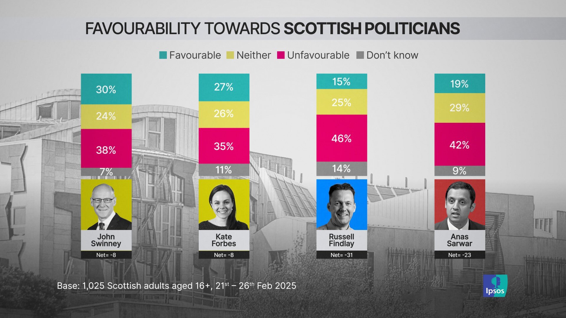 Favourability towards Scottish politicians - Ipsos poll.