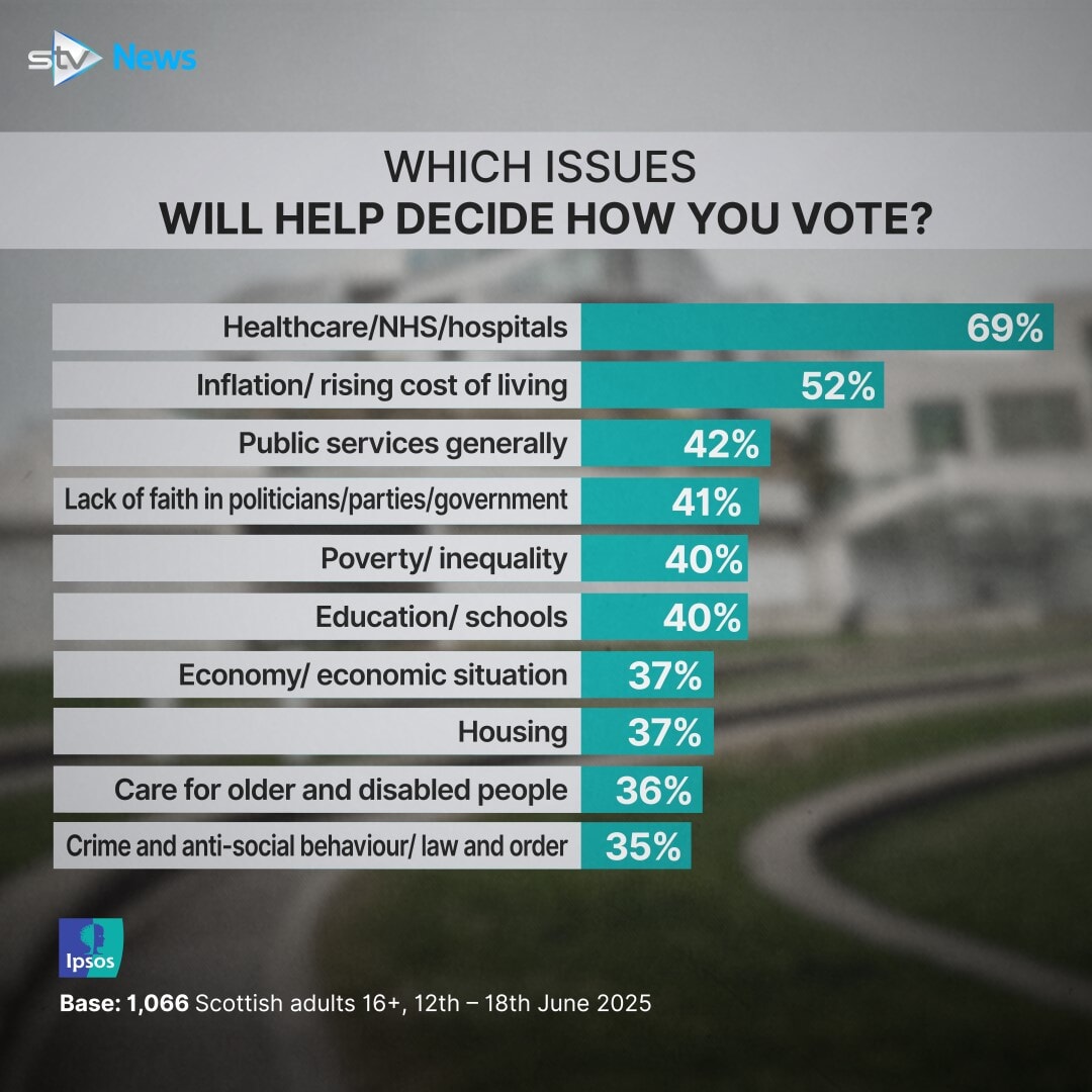 Which of the following do you see as the most important issues facing Scotland today? 