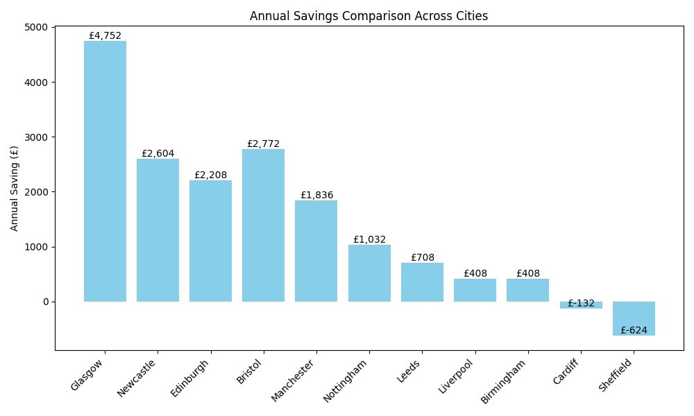 Buying a home vs. renting in UK Cities (Lloyds Analysis)