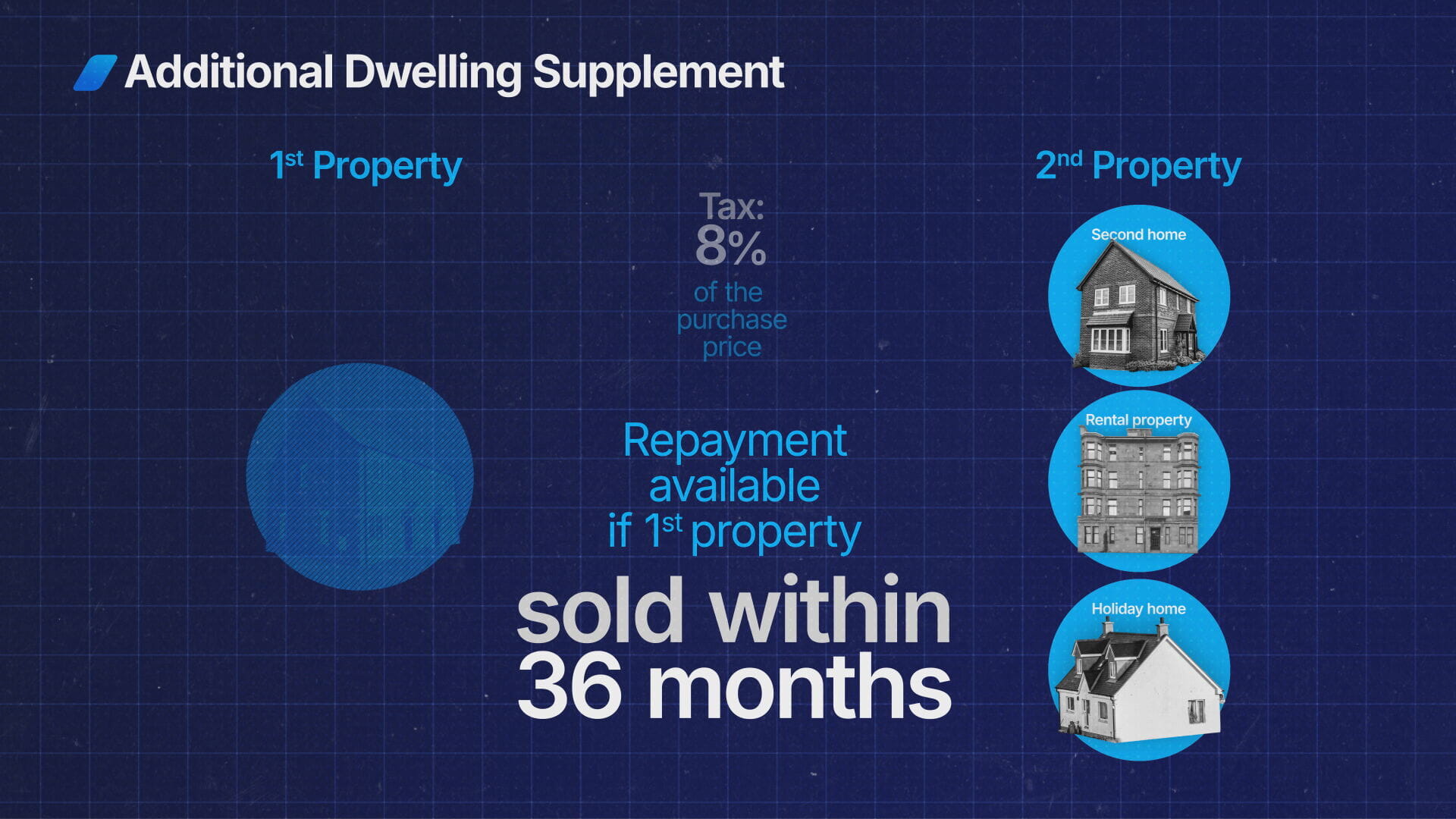 Additional Dwelling Supplement is 8% of the purchase price