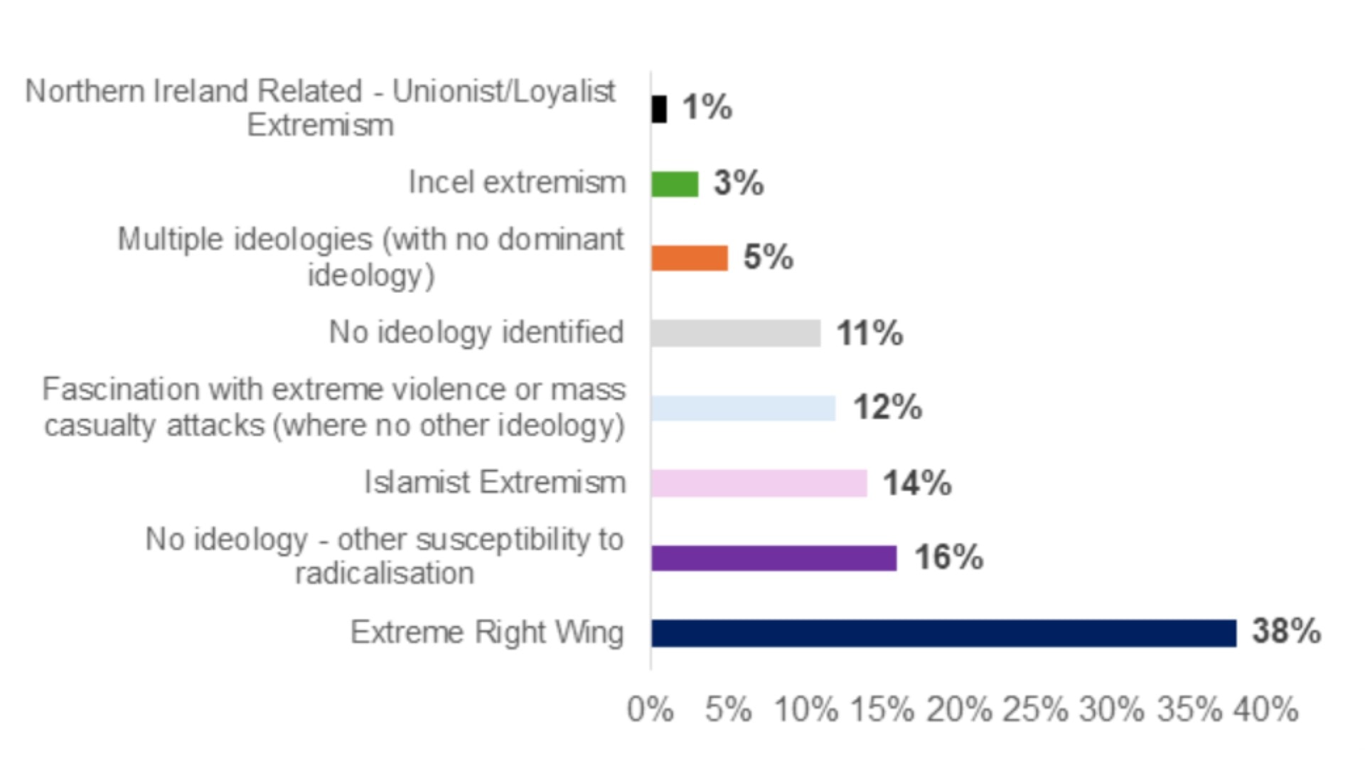 Statistics released show an increase in the number of youths being referred for extreme right-wing ideas.