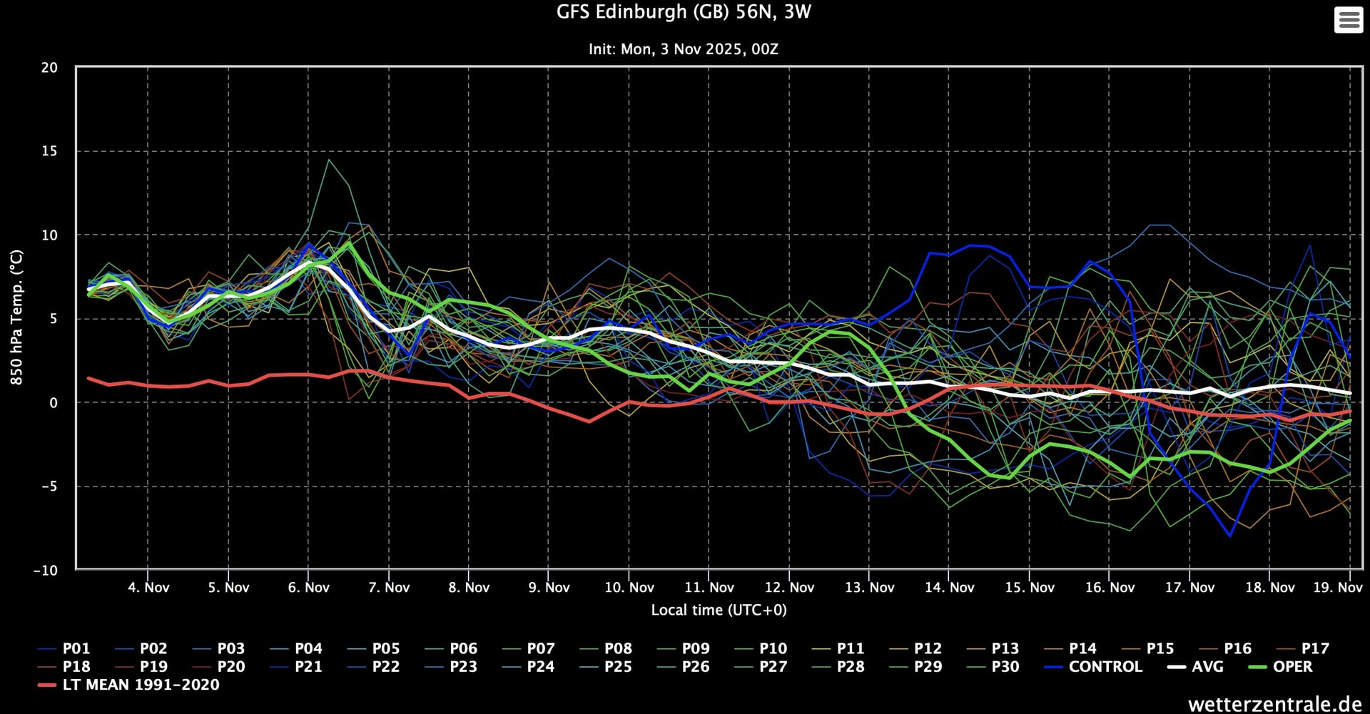 A graph from the GFS (one organisation’s model family) shows lines representing different forecasts. Up until around November 11, they’re fairly similar - but after that, they scatter.