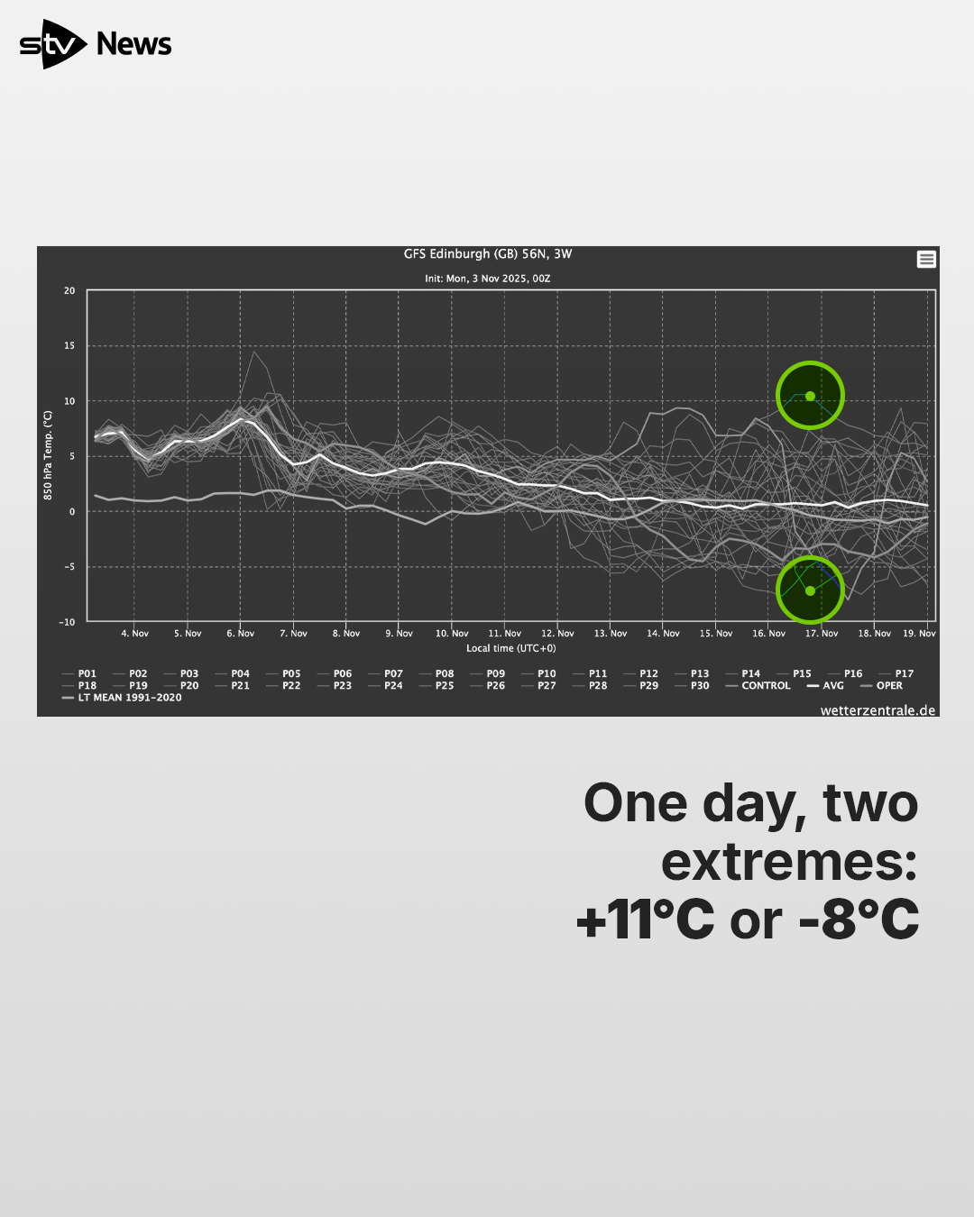 One day, two extremes: +11°C or -8°C.