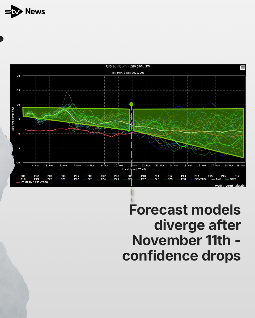 Forecast models diverge after November 11.