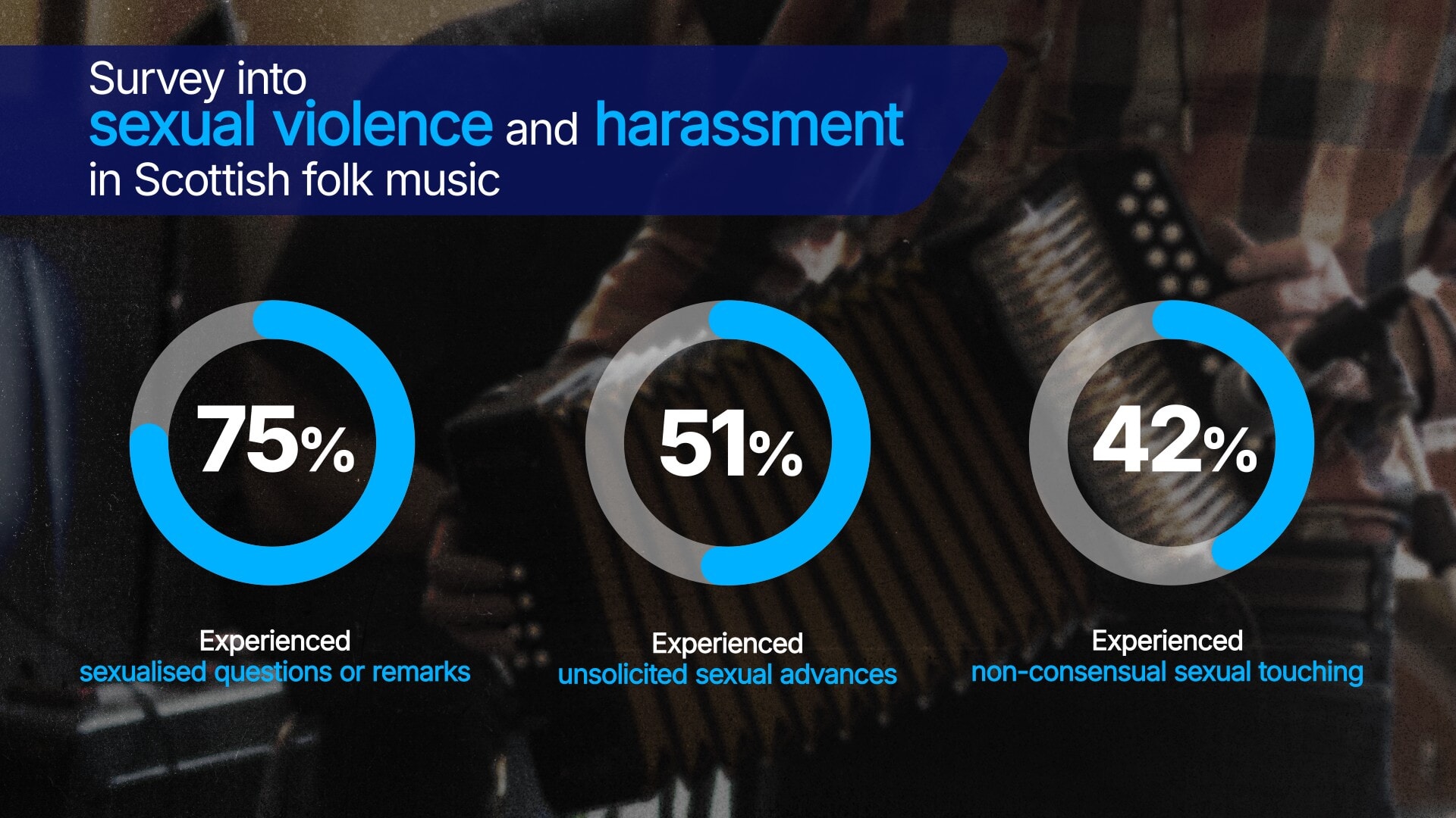 New figures detail the nature of harassment and violence in the scene.