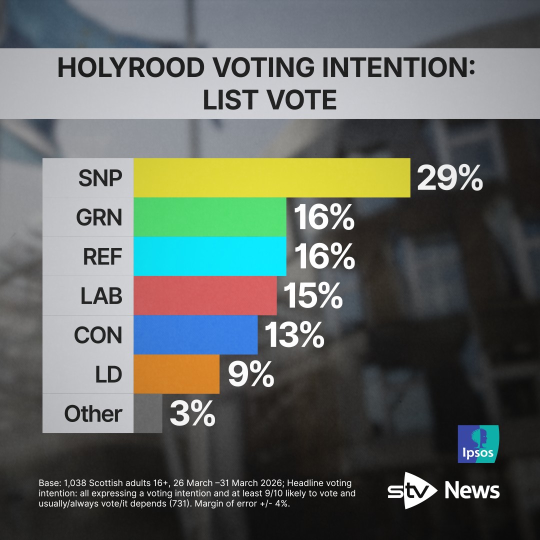 Holyrood Voting Intention List Vote