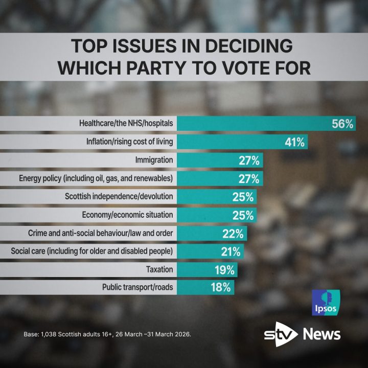 SNP extends lead while Scottish Labour support slumps, poll shows | STV ...
