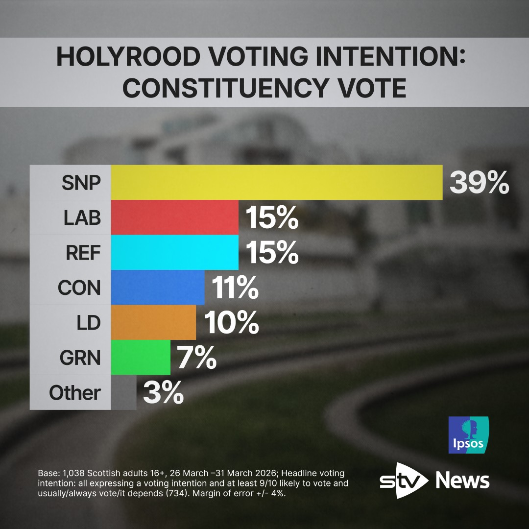 Holyrood Voting Intention Constituency Vote