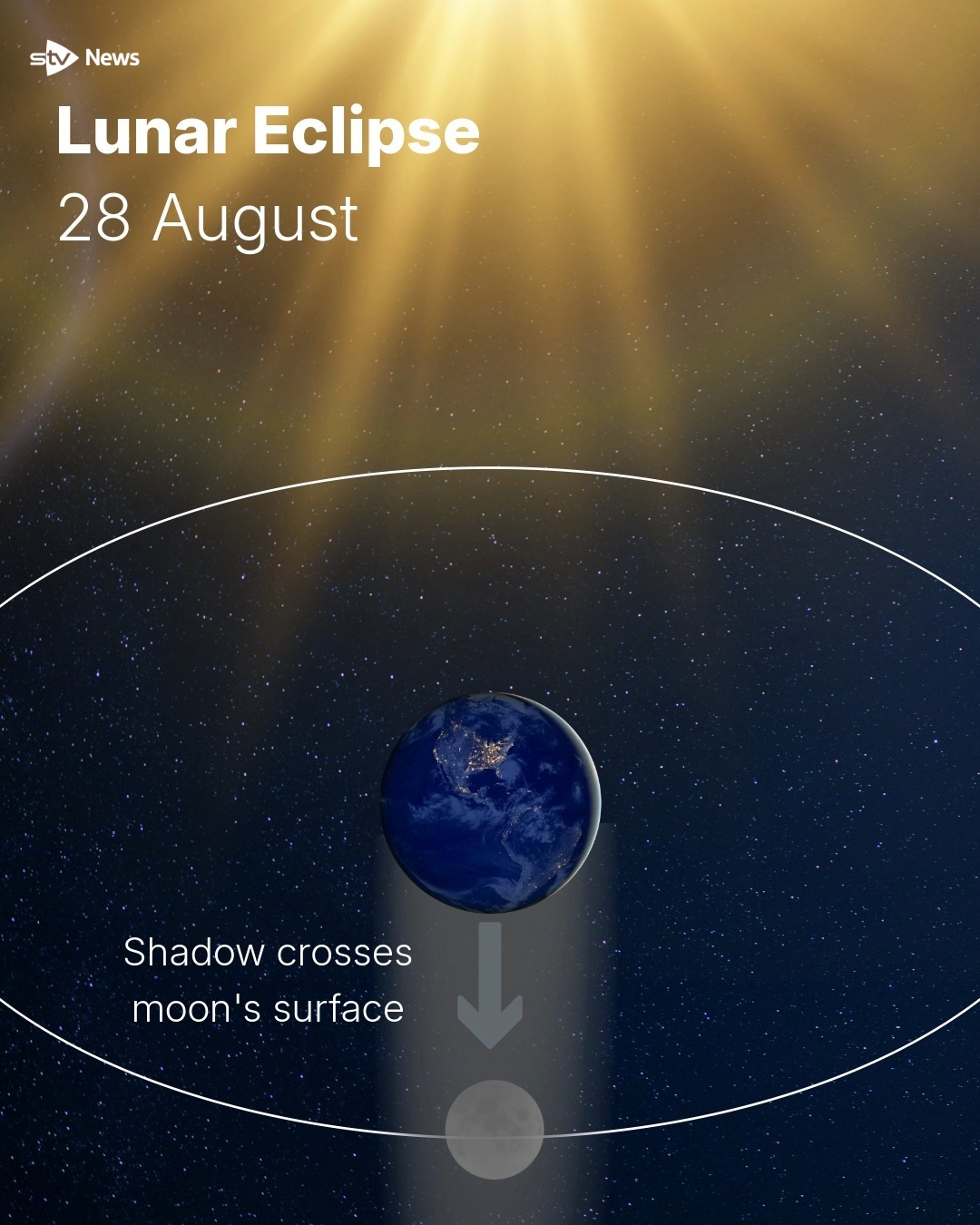 How the lunar eclipse happens